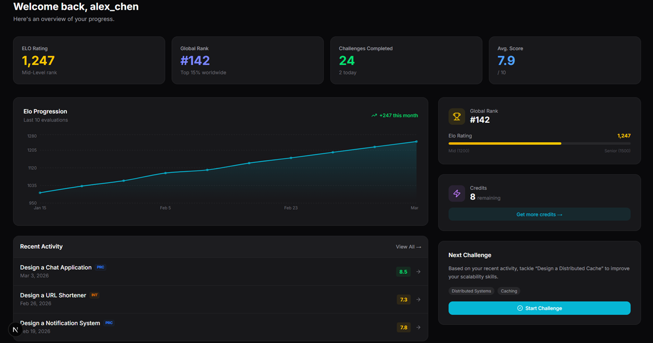 Screenshot: Dashboard showing your Elo rating chart climbing over time, current rank position, and recent challenge scores